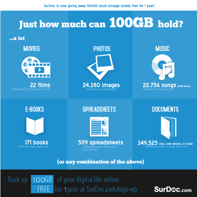 SurDoc Offers 100GB Free Storage